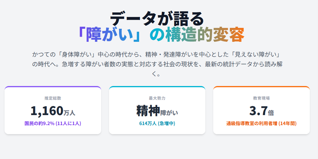 日本における障がい者の実態調査のサムネイル